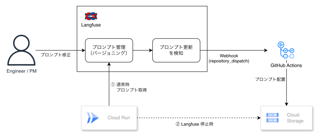 langfuse-to-gcs
