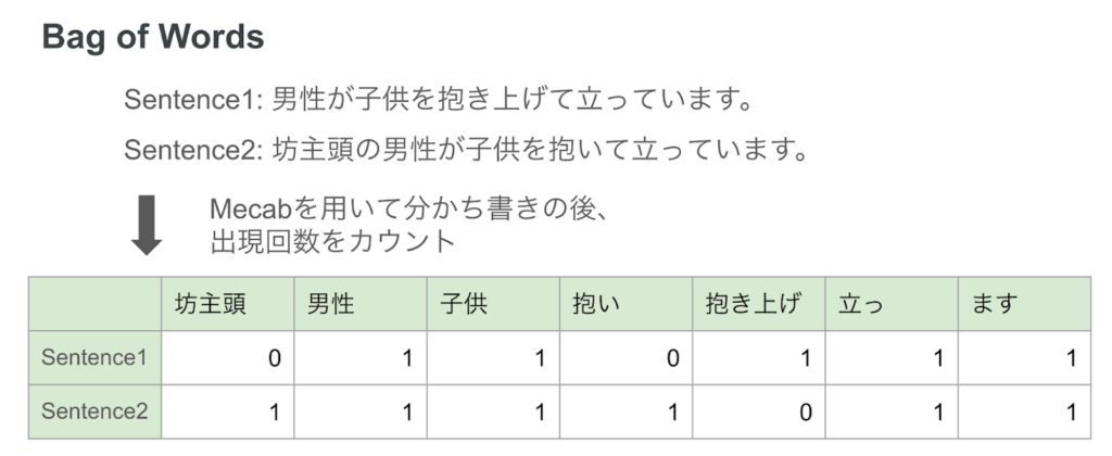 Bag of Wordsを用いることで、簡単にベクトルに変換できる。