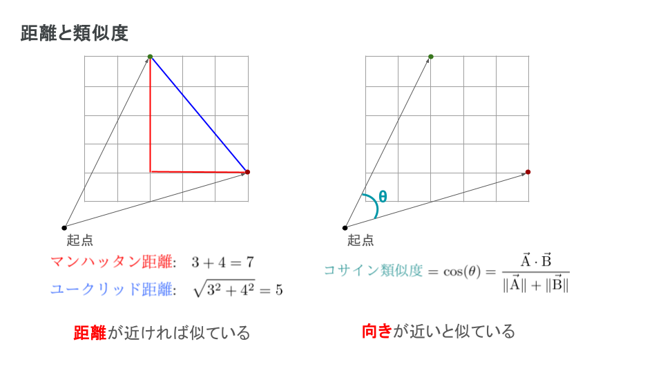 ベクトルの比較方法に寄って、取得した結果の特徴が変わる。