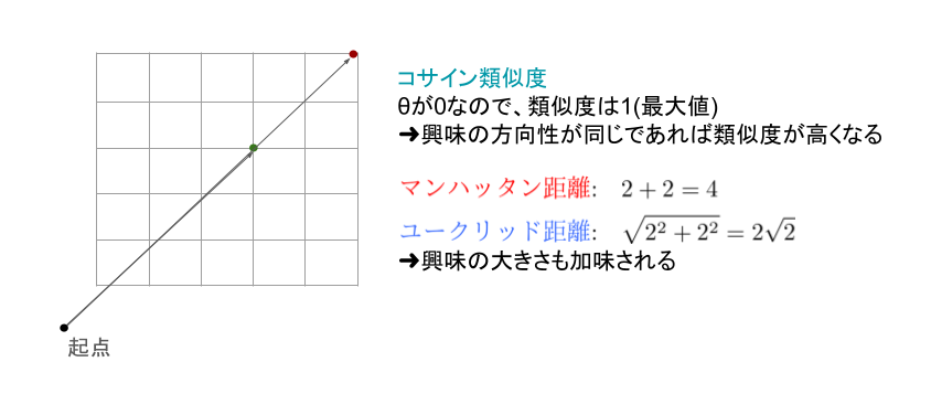 コサイン類似度を使うことで、興味の方向性のスケールをあわせることができる。