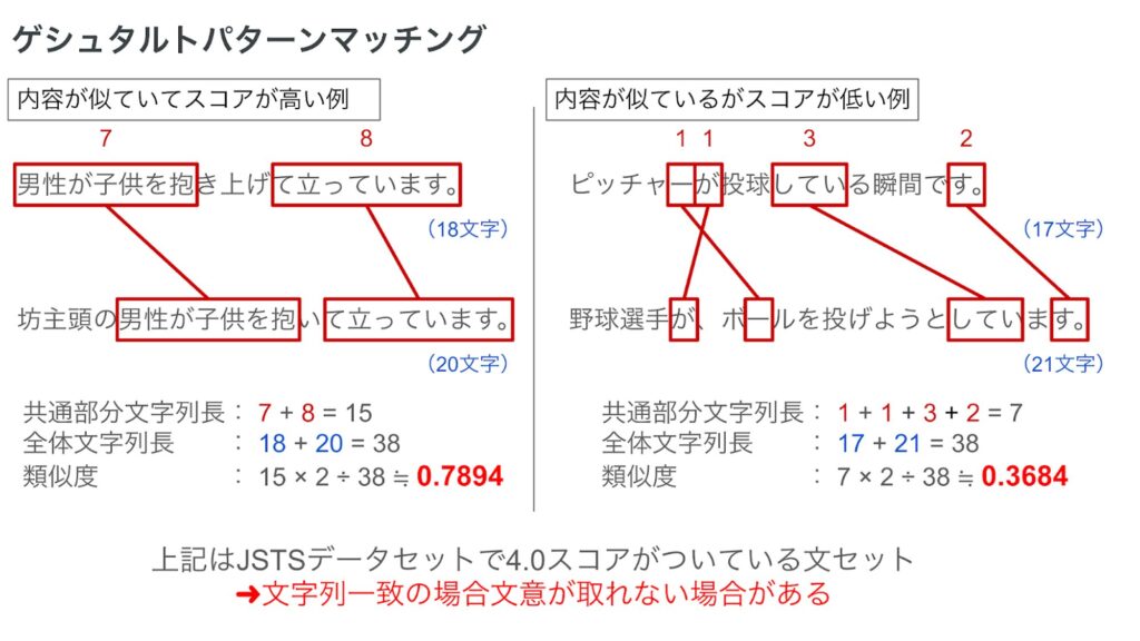 自然言語をそのまま加工しない状態で類似度を測ると、文意が取れない場合が存在する。