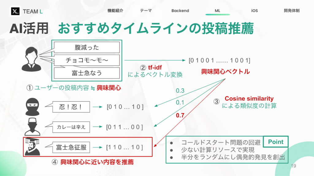 おすすめタイムラインの投稿推薦には、文章をベクトル変換し、ベクトルの類似度を測ることで推薦する投稿を選択した。
